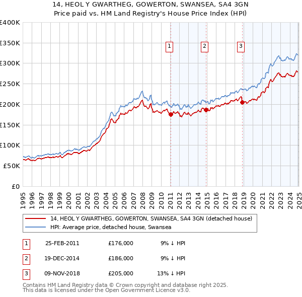 14, HEOL Y GWARTHEG, GOWERTON, SWANSEA, SA4 3GN: Price paid vs HM Land Registry's House Price Index