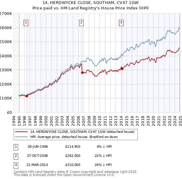 14, HERDWYCKE CLOSE, SOUTHAM, CV47 1GW: Price paid vs HM Land Registry's House Price Index