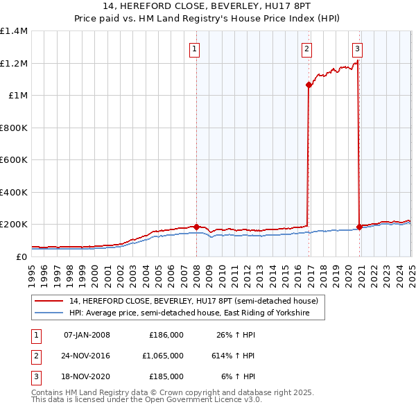 14, HEREFORD CLOSE, BEVERLEY, HU17 8PT: Price paid vs HM Land Registry's House Price Index