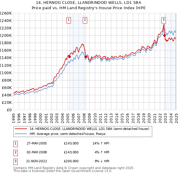14, HERNOG CLOSE, LLANDRINDOD WELLS, LD1 5BA: Price paid vs HM Land Registry's House Price Index