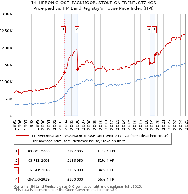 14, HERON CLOSE, PACKMOOR, STOKE-ON-TRENT, ST7 4GS: Price paid vs HM Land Registry's House Price Index