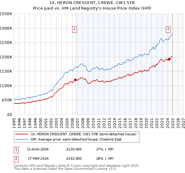 14, HERON CRESCENT, CREWE, CW1 5YB: Price paid vs HM Land Registry's House Price Index