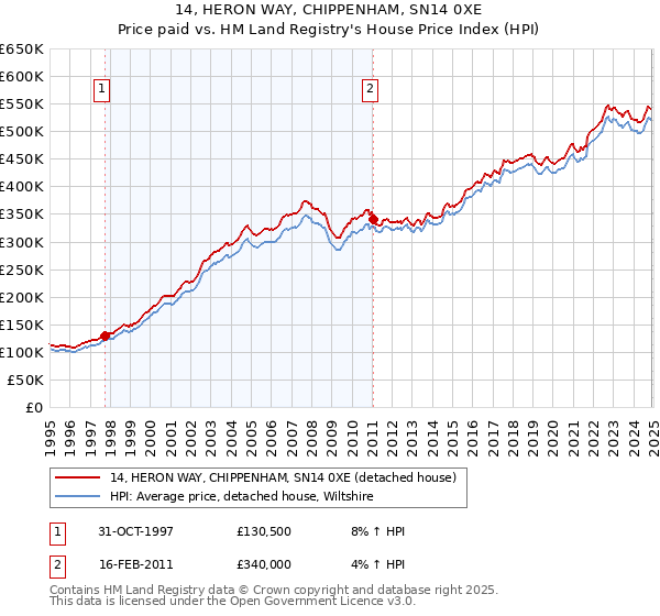 14, HERON WAY, CHIPPENHAM, SN14 0XE: Price paid vs HM Land Registry's House Price Index
