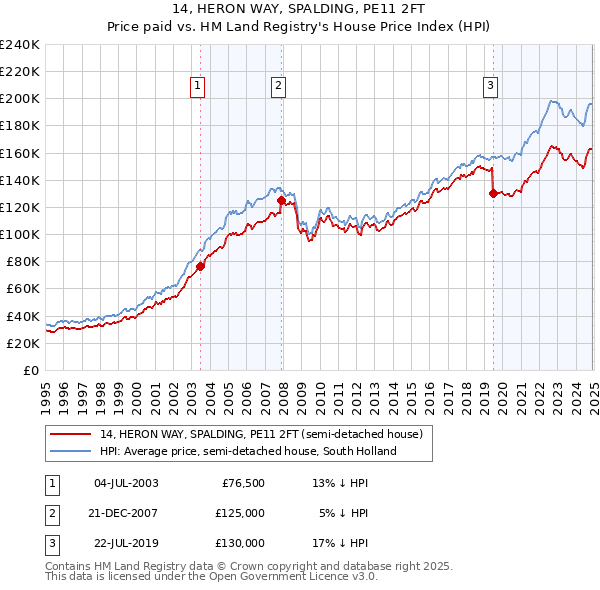 14, HERON WAY, SPALDING, PE11 2FT: Price paid vs HM Land Registry's House Price Index