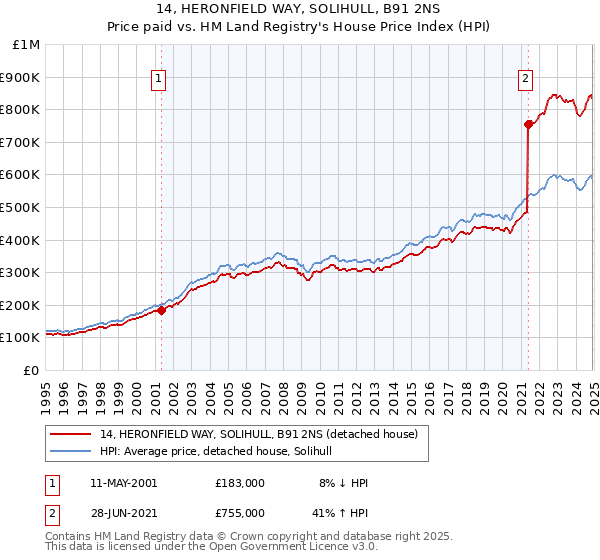 14, HERONFIELD WAY, SOLIHULL, B91 2NS: Price paid vs HM Land Registry's House Price Index