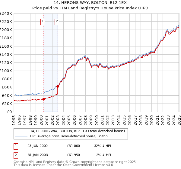 14, HERONS WAY, BOLTON, BL2 1EX: Price paid vs HM Land Registry's House Price Index