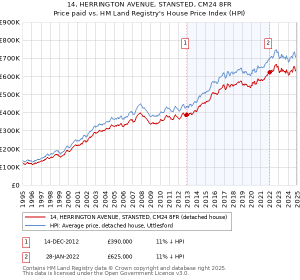 14, HERRINGTON AVENUE, STANSTED, CM24 8FR: Price paid vs HM Land Registry's House Price Index