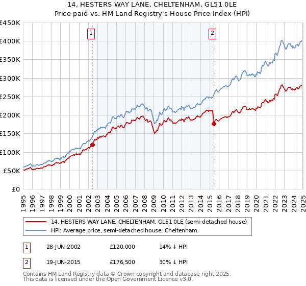 14, HESTERS WAY LANE, CHELTENHAM, GL51 0LE: Price paid vs HM Land Registry's House Price Index