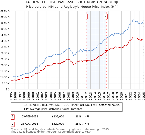 14, HEWETTS RISE, WARSASH, SOUTHAMPTON, SO31 9JT: Price paid vs HM Land Registry's House Price Index