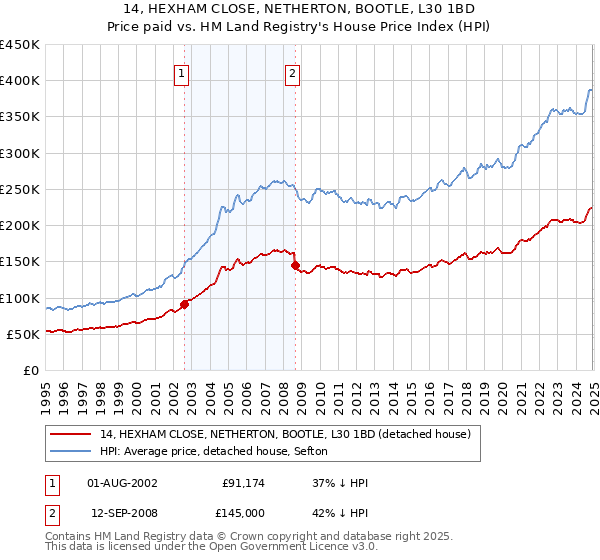14, HEXHAM CLOSE, NETHERTON, BOOTLE, L30 1BD: Price paid vs HM Land Registry's House Price Index