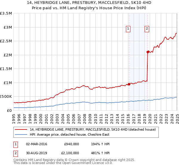 14, HEYBRIDGE LANE, PRESTBURY, MACCLESFIELD, SK10 4HD: Price paid vs HM Land Registry's House Price Index