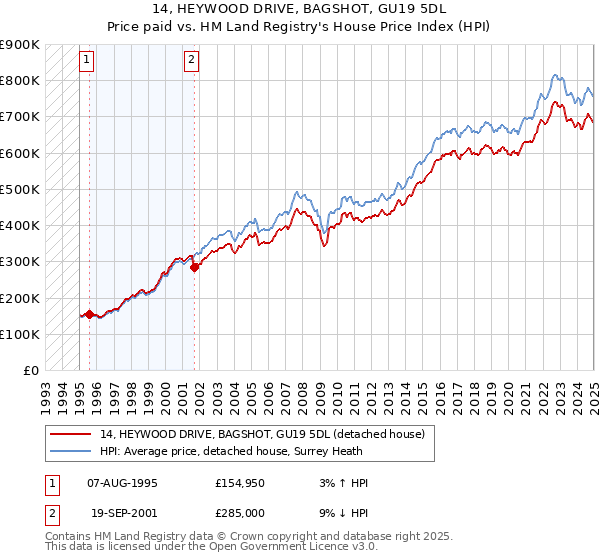 14, HEYWOOD DRIVE, BAGSHOT, GU19 5DL: Price paid vs HM Land Registry's House Price Index