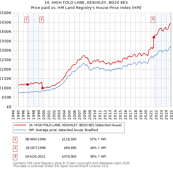 14, HIGH FOLD LANE, KEIGHLEY, BD20 6ES: Price paid vs HM Land Registry's House Price Index