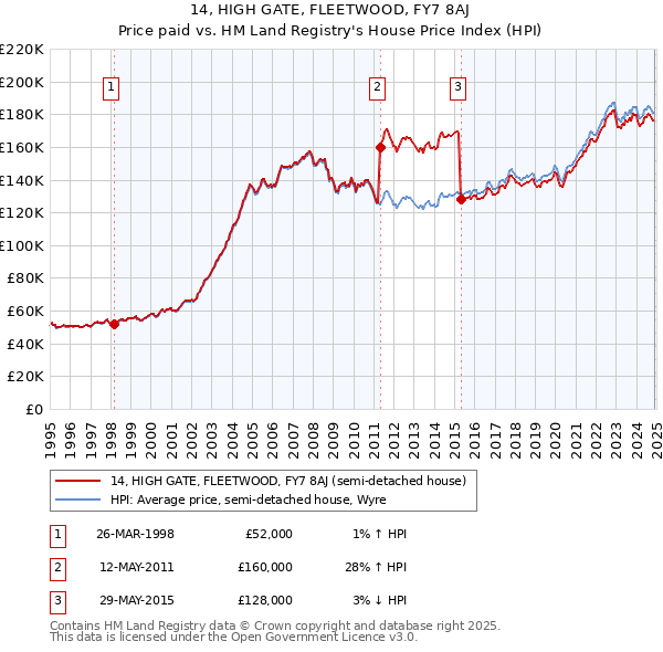 14, HIGH GATE, FLEETWOOD, FY7 8AJ: Price paid vs HM Land Registry's House Price Index