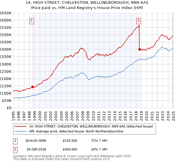 14, HIGH STREET, CHELVESTON, WELLINGBOROUGH, NN9 6AS: Price paid vs HM Land Registry's House Price Index