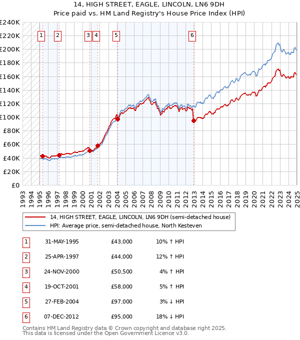 14, HIGH STREET, EAGLE, LINCOLN, LN6 9DH: Price paid vs HM Land Registry's House Price Index