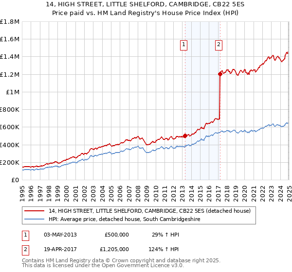 14, HIGH STREET, LITTLE SHELFORD, CAMBRIDGE, CB22 5ES: Price paid vs HM Land Registry's House Price Index