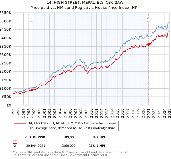 14, HIGH STREET, MEPAL, ELY, CB6 2AW: Price paid vs HM Land Registry's House Price Index
