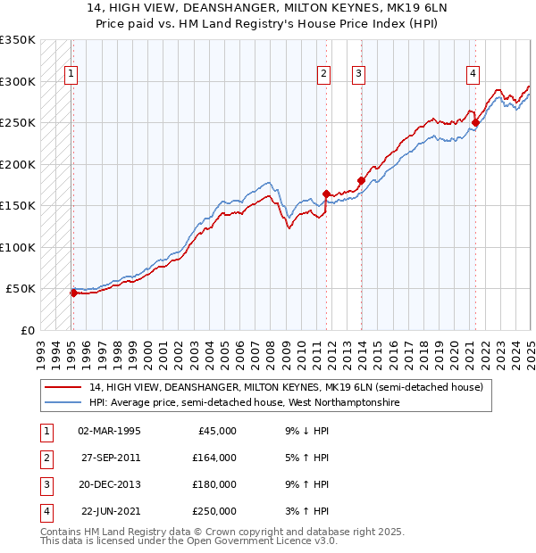 14, HIGH VIEW, DEANSHANGER, MILTON KEYNES, MK19 6LN: Price paid vs HM Land Registry's House Price Index