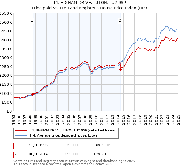 14, HIGHAM DRIVE, LUTON, LU2 9SP: Price paid vs HM Land Registry's House Price Index
