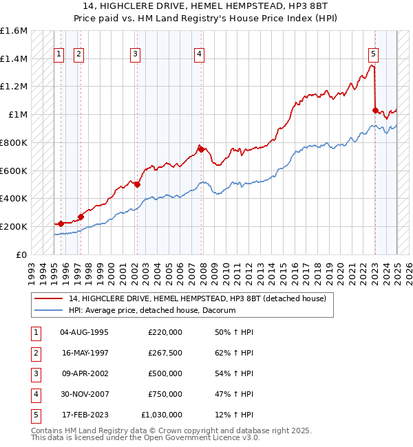 14, HIGHCLERE DRIVE, HEMEL HEMPSTEAD, HP3 8BT: Price paid vs HM Land Registry's House Price Index