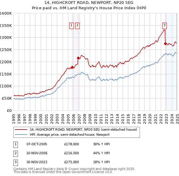 14, HIGHCROFT ROAD, NEWPORT, NP20 5EG: Price paid vs HM Land Registry's House Price Index