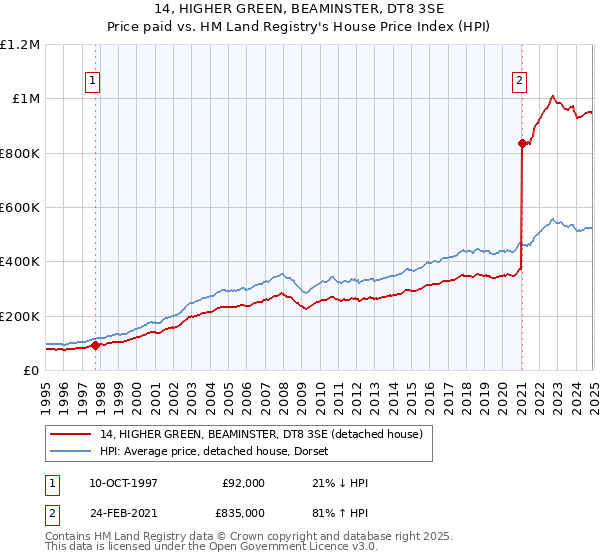 14, HIGHER GREEN, BEAMINSTER, DT8 3SE: Price paid vs HM Land Registry's House Price Index