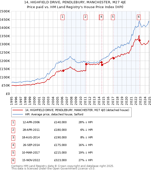 14, HIGHFIELD DRIVE, PENDLEBURY, MANCHESTER, M27 4JE: Price paid vs HM Land Registry's House Price Index