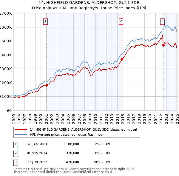 14, HIGHFIELD GARDENS, ALDERSHOT, GU11 3DE: Price paid vs HM Land Registry's House Price Index