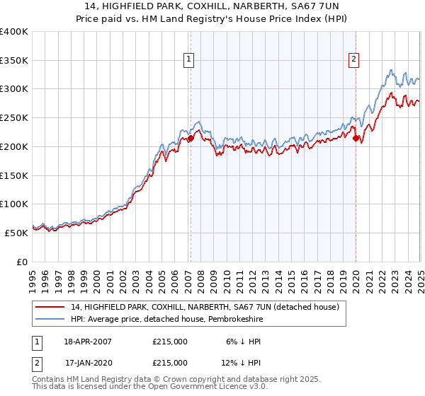 14, HIGHFIELD PARK, COXHILL, NARBERTH, SA67 7UN: Price paid vs HM Land Registry's House Price Index