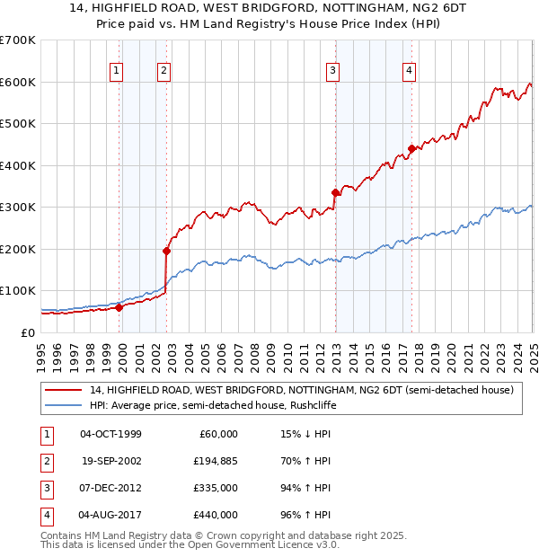 14, HIGHFIELD ROAD, WEST BRIDGFORD, NOTTINGHAM, NG2 6DT: Price paid vs HM Land Registry's House Price Index