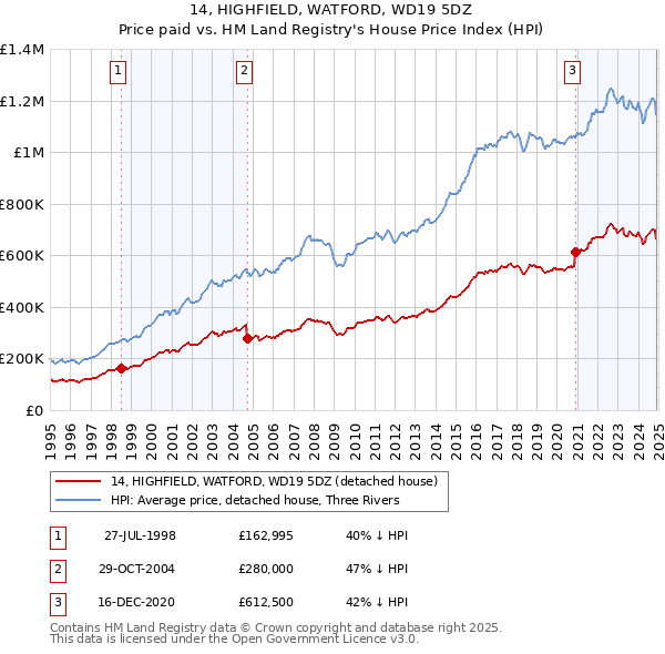 14, HIGHFIELD, WATFORD, WD19 5DZ: Price paid vs HM Land Registry's House Price Index