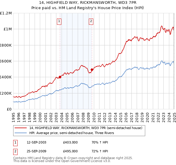 14, HIGHFIELD WAY, RICKMANSWORTH, WD3 7PR: Price paid vs HM Land Registry's House Price Index