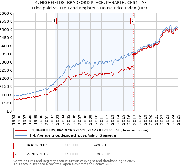 14, HIGHFIELDS, BRADFORD PLACE, PENARTH, CF64 1AF: Price paid vs HM Land Registry's House Price Index
