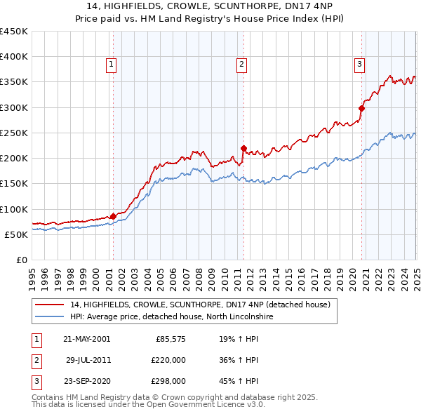 14, HIGHFIELDS, CROWLE, SCUNTHORPE, DN17 4NP: Price paid vs HM Land Registry's House Price Index