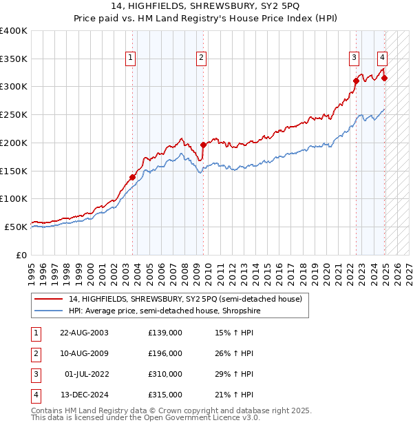 14, HIGHFIELDS, SHREWSBURY, SY2 5PQ: Price paid vs HM Land Registry's House Price Index
