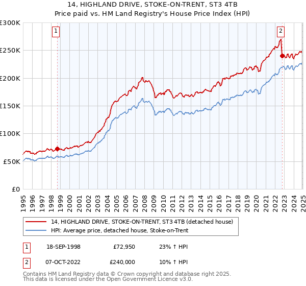 14, HIGHLAND DRIVE, STOKE-ON-TRENT, ST3 4TB: Price paid vs HM Land Registry's House Price Index