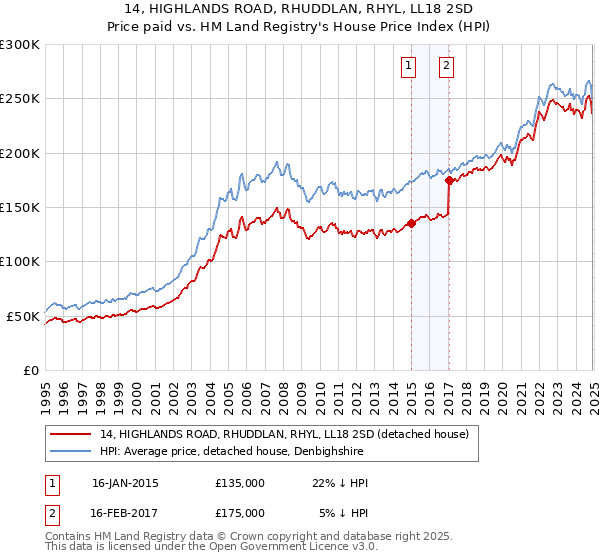 14, HIGHLANDS ROAD, RHUDDLAN, RHYL, LL18 2SD: Price paid vs HM Land Registry's House Price Index