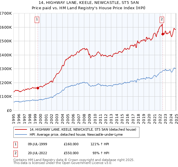 14, HIGHWAY LANE, KEELE, NEWCASTLE, ST5 5AN: Price paid vs HM Land Registry's House Price Index