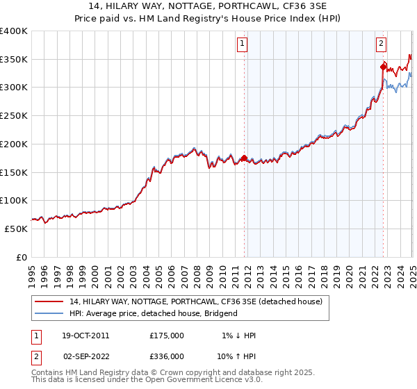 14, HILARY WAY, NOTTAGE, PORTHCAWL, CF36 3SE: Price paid vs HM Land Registry's House Price Index