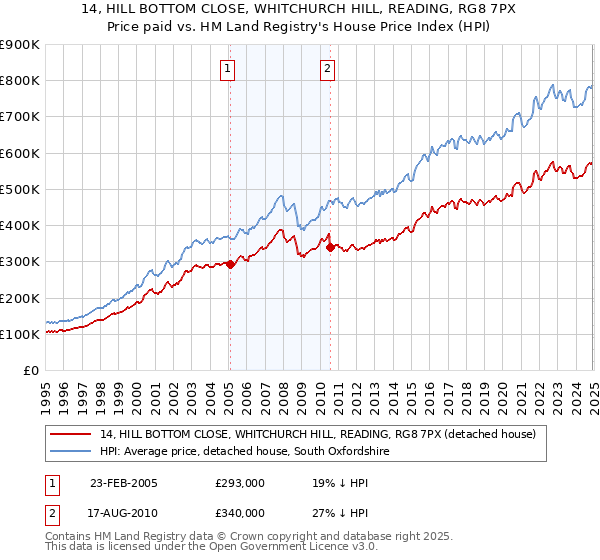 14, HILL BOTTOM CLOSE, WHITCHURCH HILL, READING, RG8 7PX: Price paid vs HM Land Registry's House Price Index