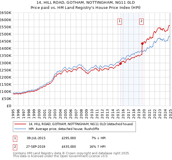 14, HILL ROAD, GOTHAM, NOTTINGHAM, NG11 0LD: Price paid vs HM Land Registry's House Price Index