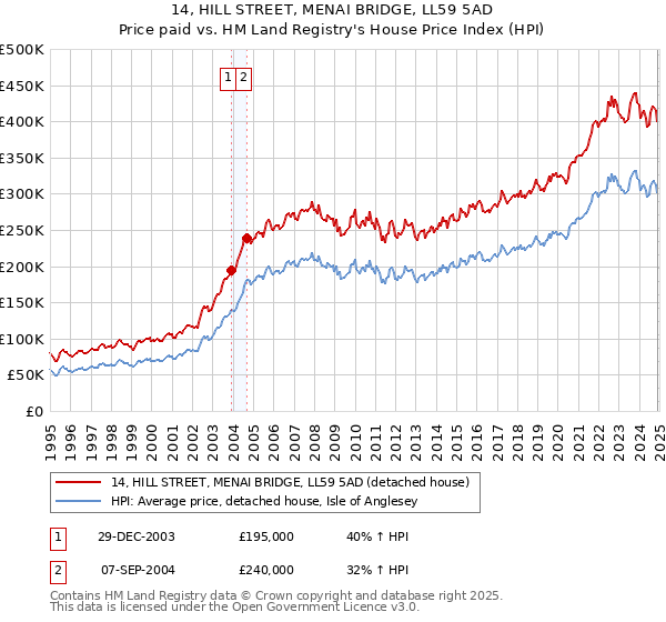 14, HILL STREET, MENAI BRIDGE, LL59 5AD: Price paid vs HM Land Registry's House Price Index
