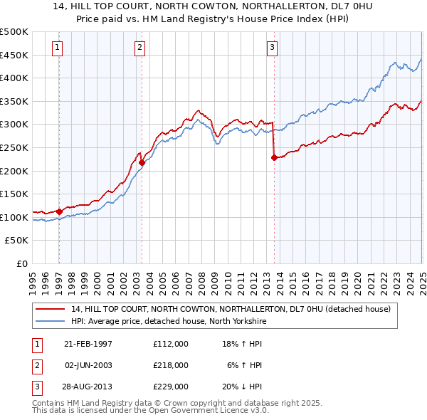 14, HILL TOP COURT, NORTH COWTON, NORTHALLERTON, DL7 0HU: Price paid vs HM Land Registry's House Price Index