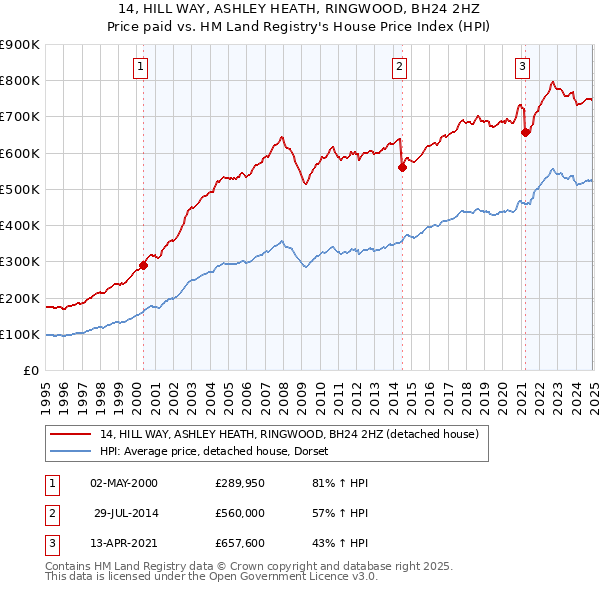 14, HILL WAY, ASHLEY HEATH, RINGWOOD, BH24 2HZ: Price paid vs HM Land Registry's House Price Index