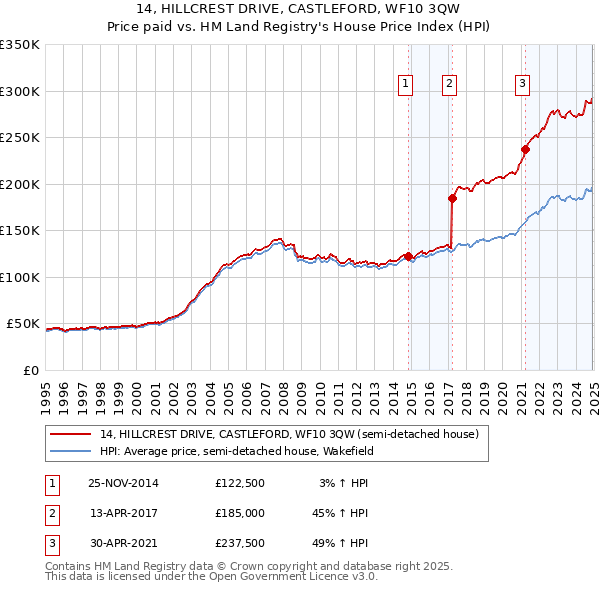14, HILLCREST DRIVE, CASTLEFORD, WF10 3QW: Price paid vs HM Land Registry's House Price Index