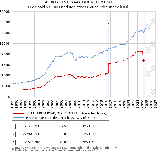 14, HILLCREST ROAD, DERBY, DE21 6FH: Price paid vs HM Land Registry's House Price Index