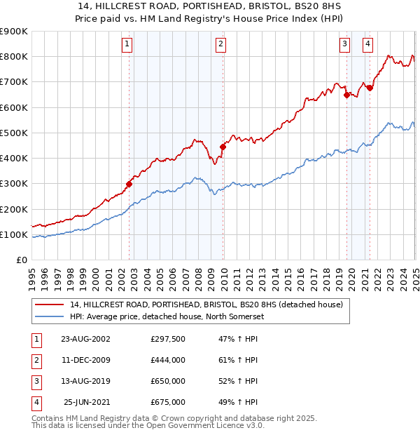 14, HILLCREST ROAD, PORTISHEAD, BRISTOL, BS20 8HS: Price paid vs HM Land Registry's House Price Index