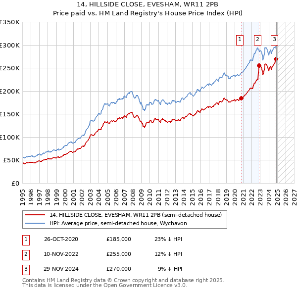 14, HILLSIDE CLOSE, EVESHAM, WR11 2PB: Price paid vs HM Land Registry's House Price Index