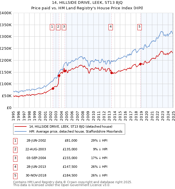 14, HILLSIDE DRIVE, LEEK, ST13 8JQ: Price paid vs HM Land Registry's House Price Index